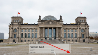 The Berlin Reichstag and Paris National Assembly represent divergent German and French government bond markets.